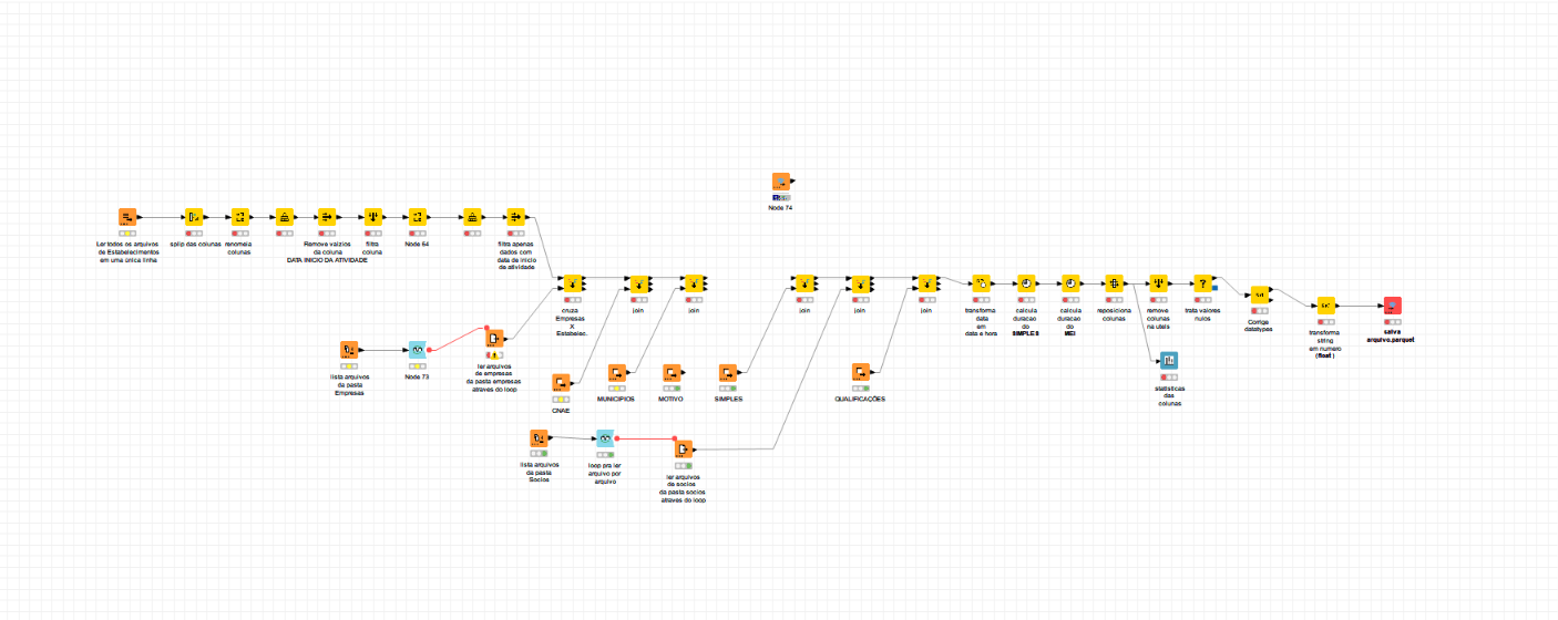 Fluxo ETL do Painel CNPJ no KNIME